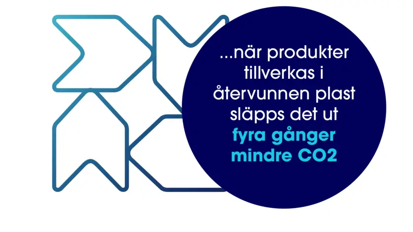 Det släpps ut 4 x mindre CO2 vid framställandet av nya produkter i återvunnen plast