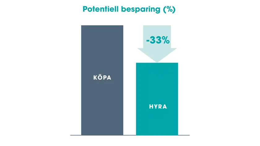 Köpa vs hyra diagram