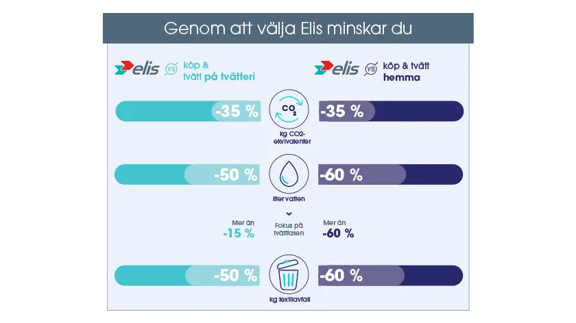 Tabell LCA Arbetskläder