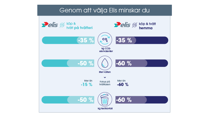 Tabell LCA Arbetskläder