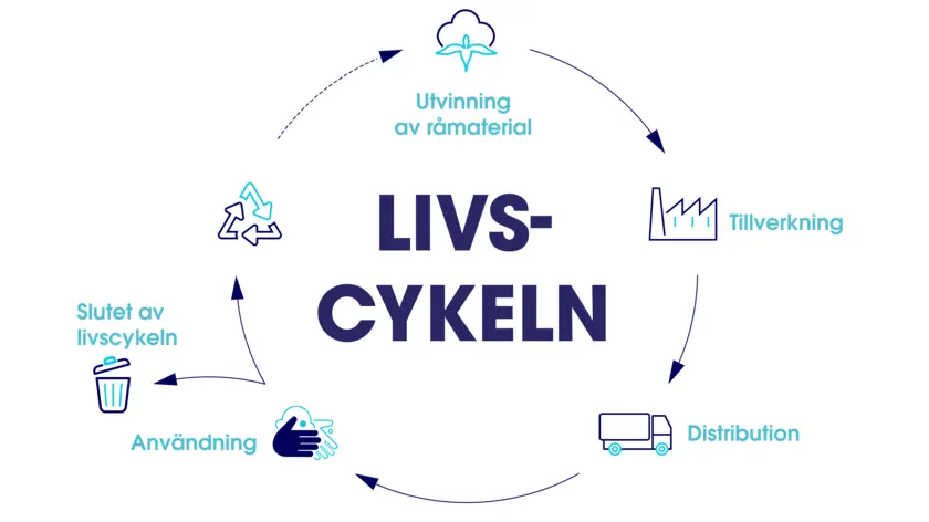 Livscykel